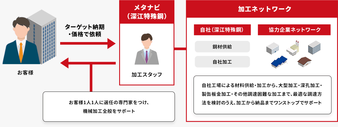 ターゲット納期・価格でメタナビの加工スタッフに依頼　お客様1人1人に適任の専門家をつけ、部品加工全般をサポート