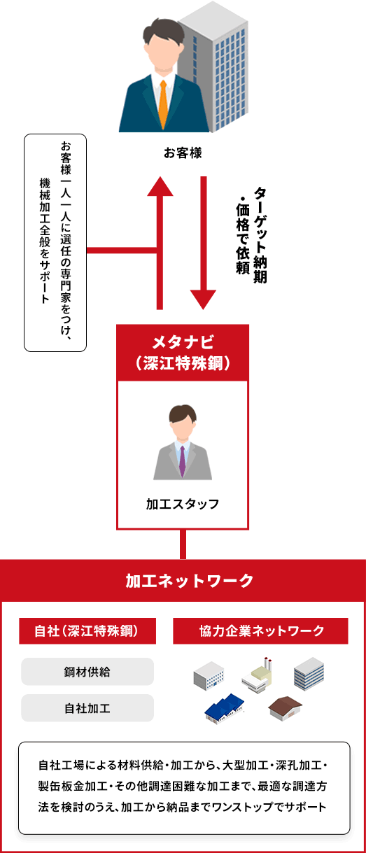 ターゲット納期・価格でメタナビの加工スタッフに依頼　お客様1人1人に適任の専門家をつけ、部品加工全般をサポート