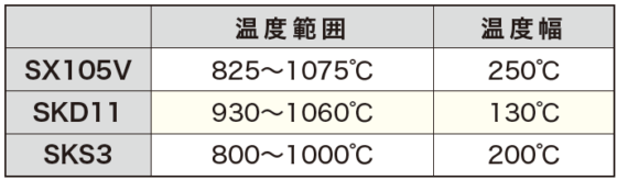 フレームハード鋼 火炎焼入れ温度範囲