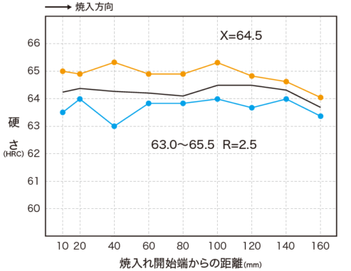 火炎焼入れ硬さ分布図