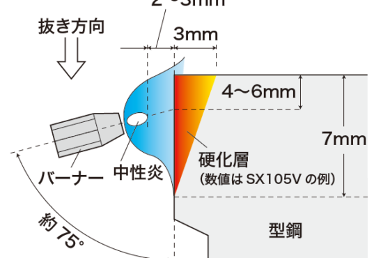 フレームハード鋼(SX105V)を徹底図解!(特徴・用途・製法について)